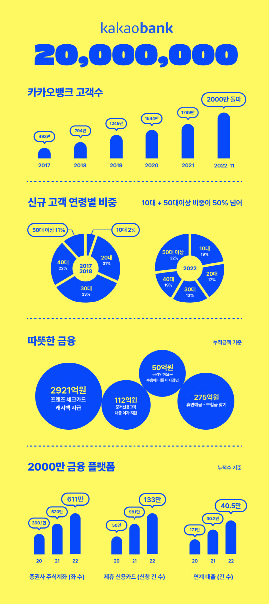 카카오뱅크가 2000만 고객을 돌파했다고 밝혔다. 카카오뱅크 제공